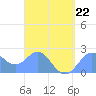 Apra Harbor tide chart for Sunday, March 22, 2026