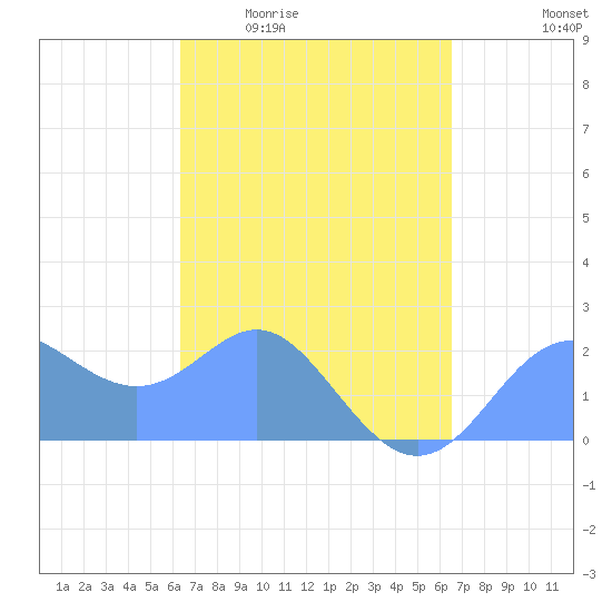 Apra Harbor tide chart for Monday, March 23, 2026