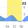 Apra Harbor tide chart for Monday, March 23, 2026