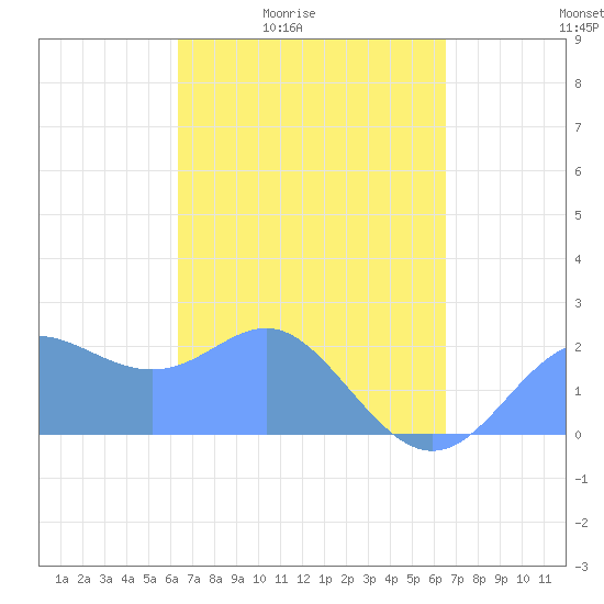 Apra Harbor tide chart for Tuesday, March 24, 2026