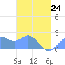 Apra Harbor tide chart for Tuesday, March 24, 2026