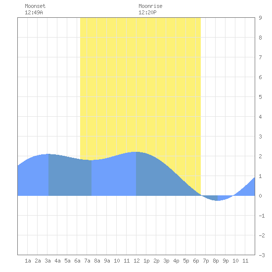 Apra Harbor tide chart for Thursday, March 26, 2026