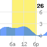 Apra Harbor tide chart for Thursday, March 26, 2026
