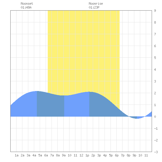 Apra Harbor tide chart for Friday, March 27, 2026