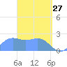 Apra Harbor tide chart for Friday, March 27, 2026
