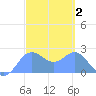 Apra Harbor tide chart for Monday, March 2, 2026