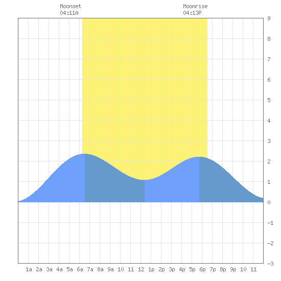 Apra Harbor tide chart for Monday, March 30, 2026