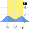 Apra Harbor tide chart for Monday, March 30, 2026