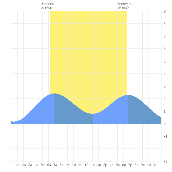 Apra Harbor tide chart for Tuesday, March 31, 2026
