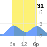 Apra Harbor tide chart for Tuesday, March 31, 2026