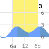 Apra Harbor tide chart for Tuesday, March 3, 2026