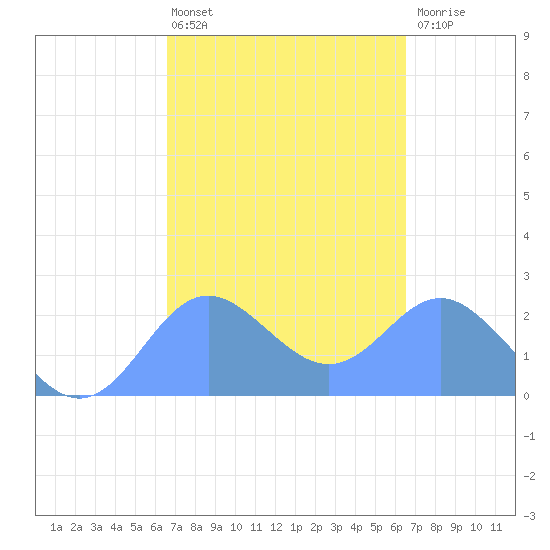 Apra Harbor tide chart for Wednesday, March 4, 2026