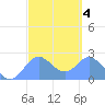 Apra Harbor tide chart for Wednesday, March 4, 2026