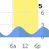 Apra Harbor tide chart for Thursday, March 5, 2026