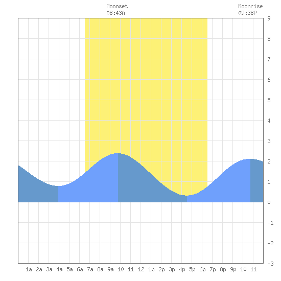 Apra Harbor tide chart for Saturday, March 7, 2026