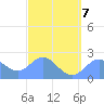 Apra Harbor tide chart for Saturday, March 7, 2026
