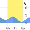 Apra Harbor tide chart for Sunday, March 8, 2026