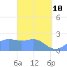 Apra Harbor tide chart for Friday, April 10, 2026