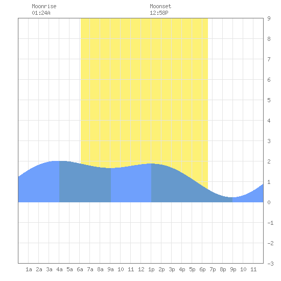 Apra Harbor tide chart for Saturday, April 11, 2026