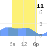 Apra Harbor tide chart for Saturday, April 11, 2026