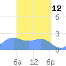 Apra Harbor tide chart for Sunday, April 12, 2026