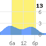 Apra Harbor tide chart for Monday, April 13, 2026
