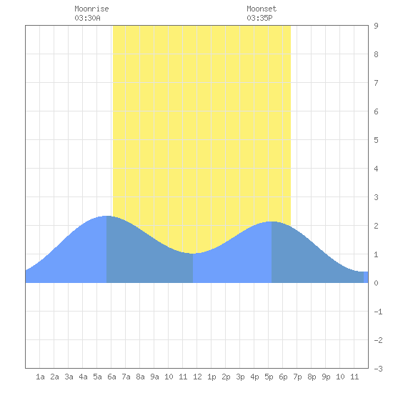 Apra Harbor tide chart for Tuesday, April 14, 2026