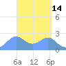 Apra Harbor tide chart for Tuesday, April 14, 2026