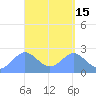 Apra Harbor tide chart for Wednesday, April 15, 2026