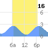 Apra Harbor tide chart for Thursday, April 16, 2026