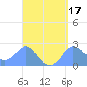 Apra Harbor tide chart for Friday, April 17, 2026