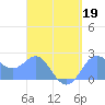Apra Harbor tide chart for Sunday, April 19, 2026