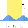 Apra Harbor tide chart for Wednesday, April 1, 2026