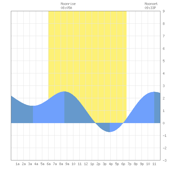 Apra Harbor tide chart for Monday, April 20, 2026