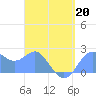 Apra Harbor tide chart for Monday, April 20, 2026