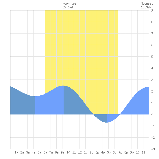 Apra Harbor tide chart for Tuesday, April 21, 2026