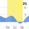 Apra Harbor tide chart for Tuesday, April 21, 2026