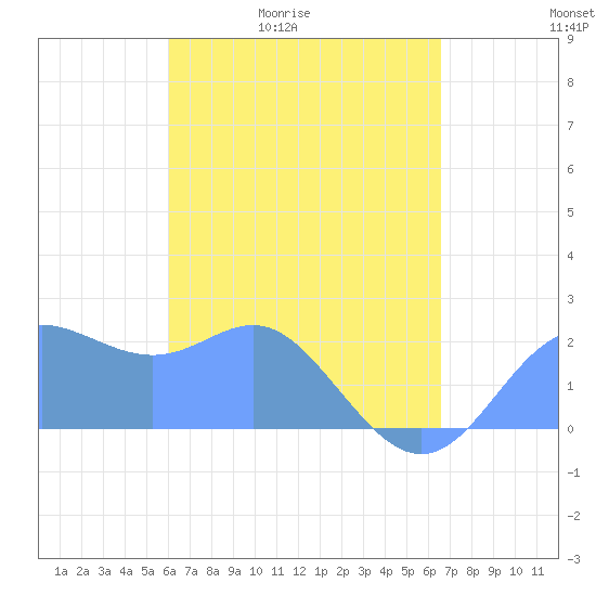 Apra Harbor tide chart for Wednesday, April 22, 2026