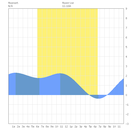 Apra Harbor tide chart for Thursday, April 23, 2026