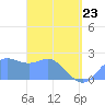 Apra Harbor tide chart for Thursday, April 23, 2026
