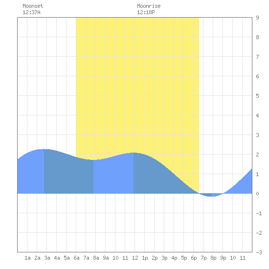 Apra Harbor tide chart for Friday, April 24, 2026