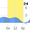 Apra Harbor tide chart for Friday, April 24, 2026