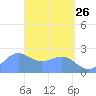 Apra Harbor tide chart for Sunday, April 26, 2026