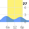 Apra Harbor tide chart for Monday, April 27, 2026