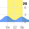 Apra Harbor tide chart for Tuesday, April 28, 2026