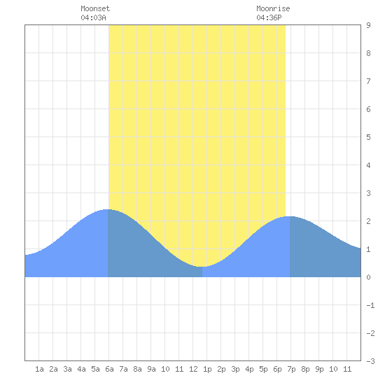 Apra Harbor tide chart for Wednesday, April 29, 2026