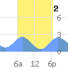 Apra Harbor tide chart for Thursday, April 2, 2026