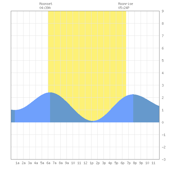 Apra Harbor tide chart for Thursday, April 30, 2026