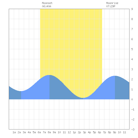 Apra Harbor tide chart for Friday, April 3, 2026