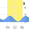 Apra Harbor tide chart for Friday, April 3, 2026